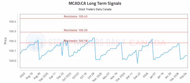 Stock Chart for MCAD:CA