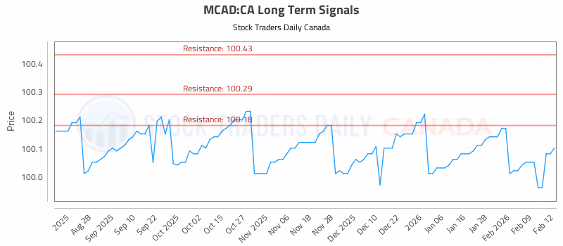 Stock Chart for MCAD:CA