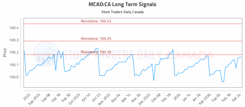 Stock Chart for MCAD:CA