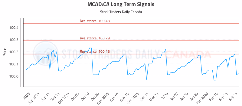 Stock Chart for MCAD:CA