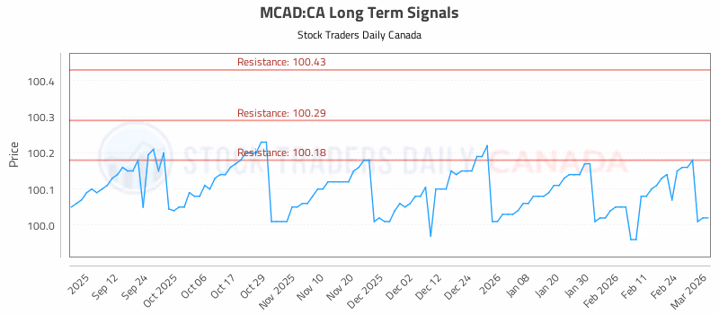 Stock Chart for MCAD:CA