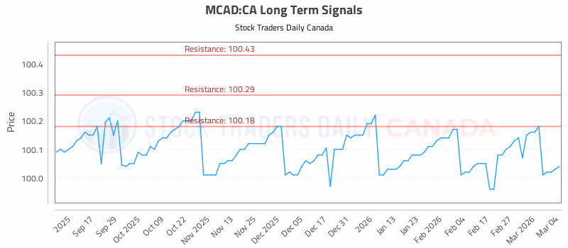 Stock Chart for MCAD:CA