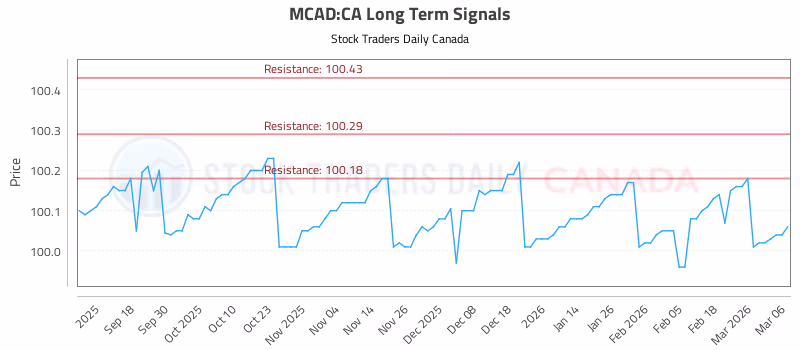 Stock Chart for MCAD:CA
