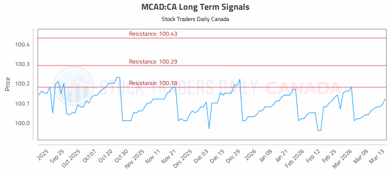 Stock Chart for MCAD:CA