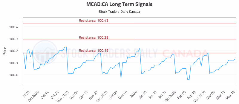 Stock Chart for MCAD:CA