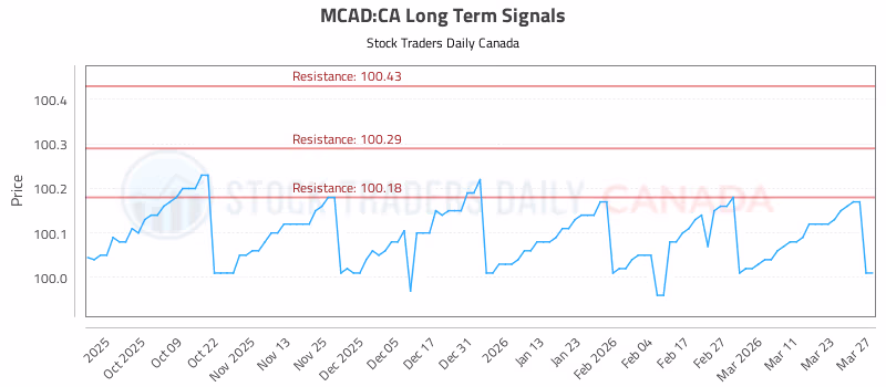 Stock Chart for MCAD:CA