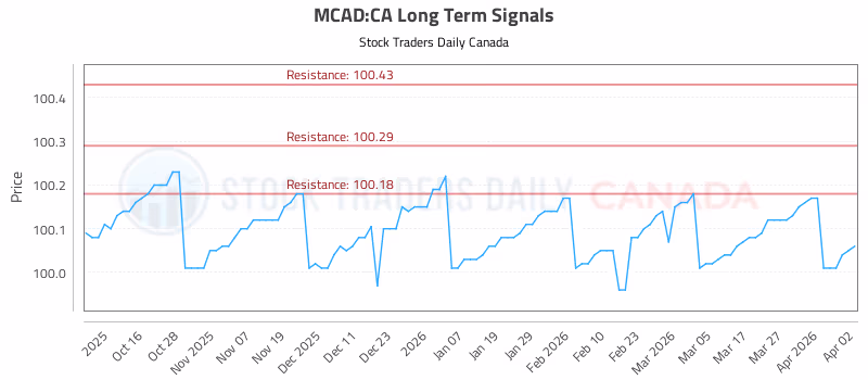 Stock Chart for MCAD:CA