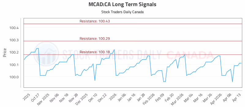 Stock Chart for MCAD:CA