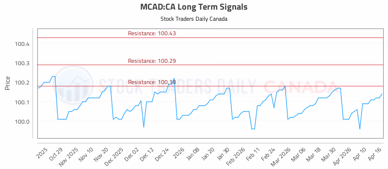 Stock Chart for MCAD:CA