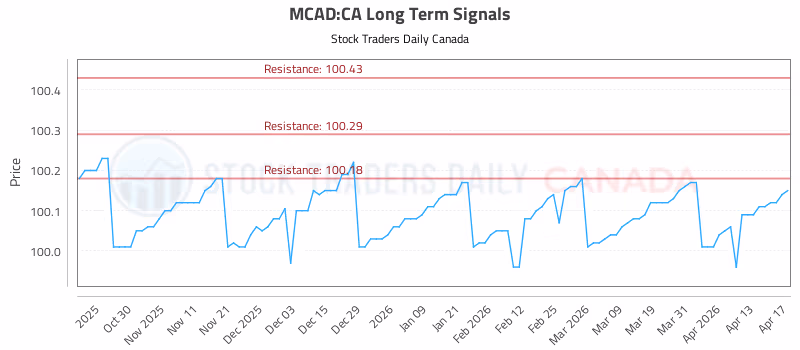 Stock Chart for MCAD:CA