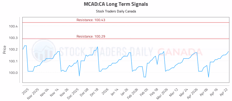 Stock Chart for MCAD:CA