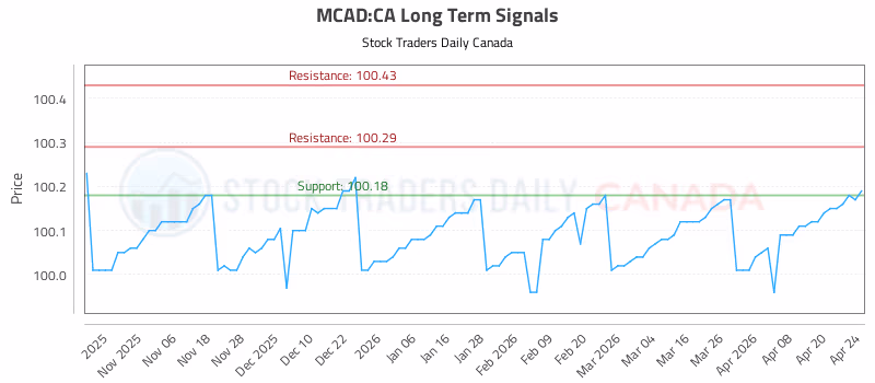 Stock Chart for MCAD:CA