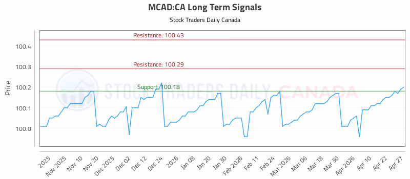 Stock Chart for MCAD:CA