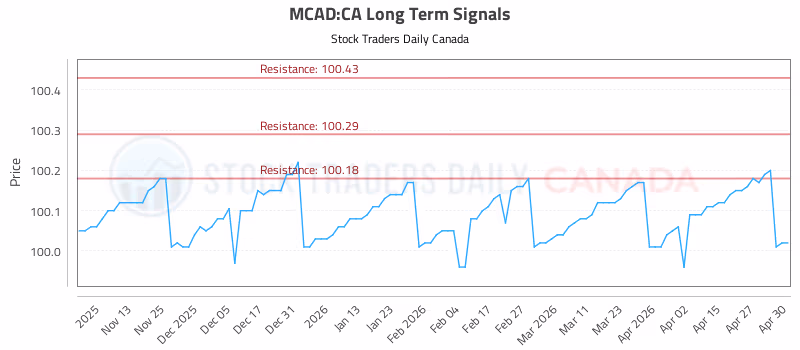 Stock Chart for MCAD:CA