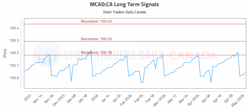 Stock Chart for MCAD:CA