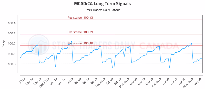 Stock Chart for MCAD:CA