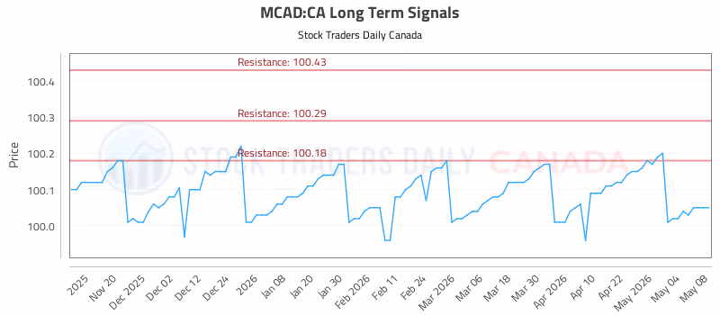 Stock Chart for MCAD:CA