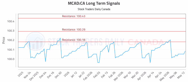Stock Chart for MCAD:CA