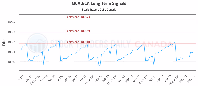 Stock Chart for MCAD:CA