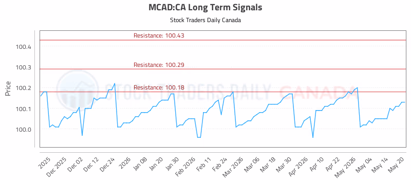 Stock Chart for MCAD:CA