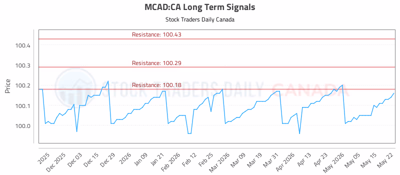 Stock Chart for MCAD:CA