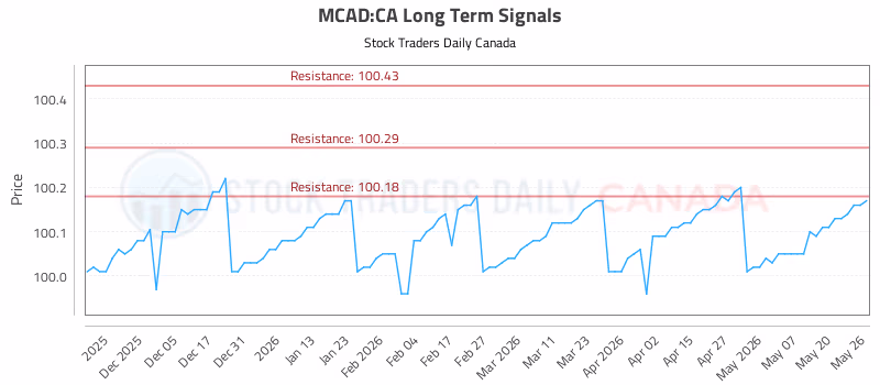 Stock Chart for MCAD:CA