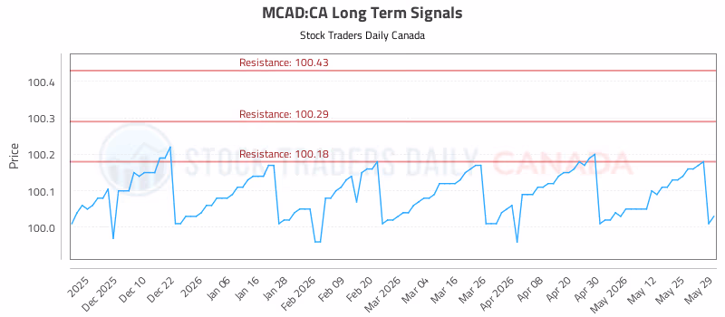 Stock Chart for MCAD:CA
