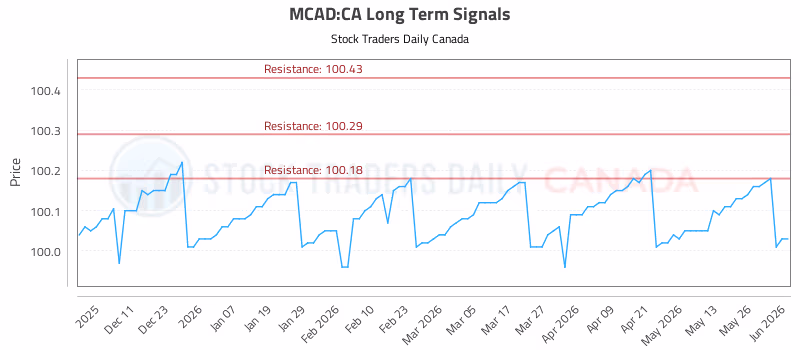 Stock Chart for MCAD:CA