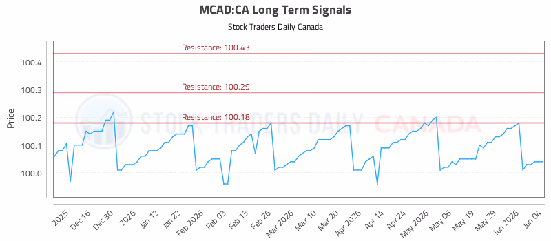 Stock Chart for MCAD:CA