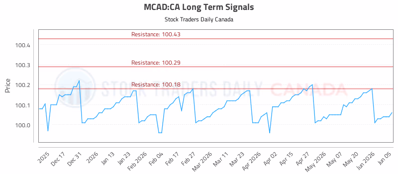 Stock Chart for MCAD:CA