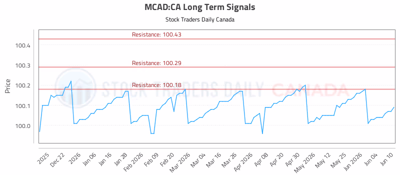 Stock Chart for MCAD:CA