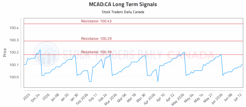 Stock Chart for MCAD:CA