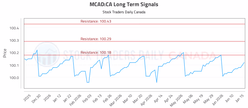 Stock Chart for MCAD:CA