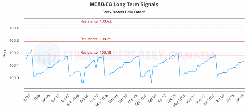 Stock Chart for MCAD:CA