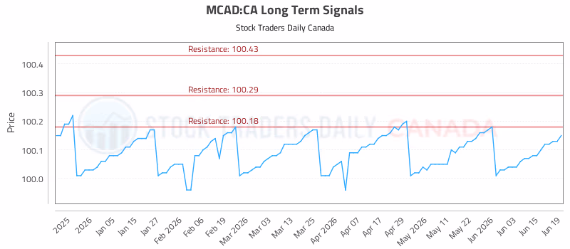 Stock Chart for MCAD:CA