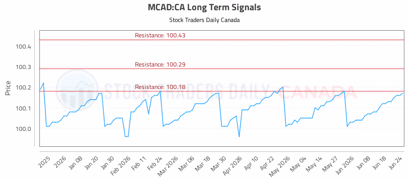 Stock Chart for MCAD:CA
