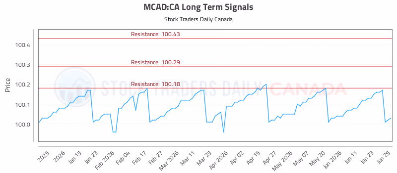 Stock Chart for MCAD:CA