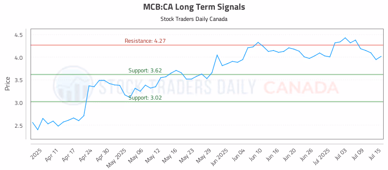 Stock Chart for MCB:CA