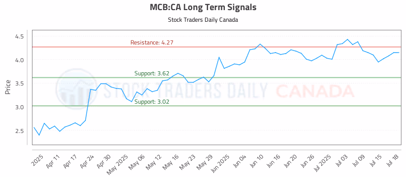 Stock Chart for MCB:CA