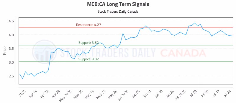 Stock Chart for MCB:CA