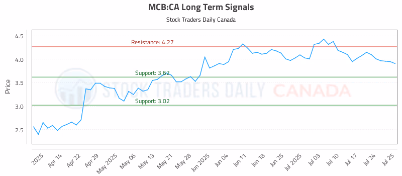 Stock Chart for MCB:CA
