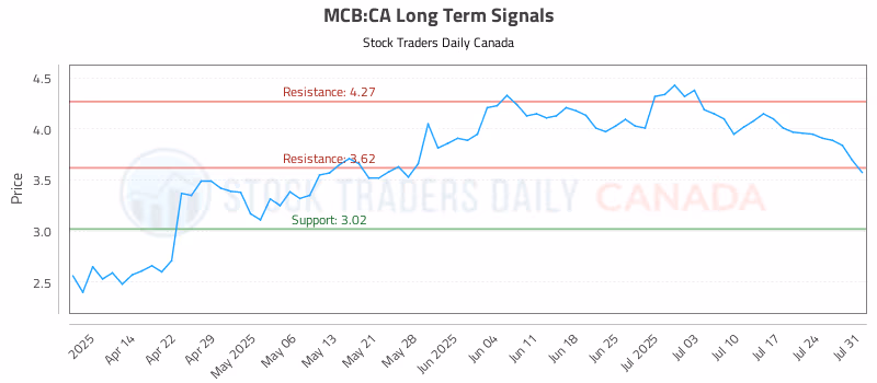Stock Chart for MCB:CA
