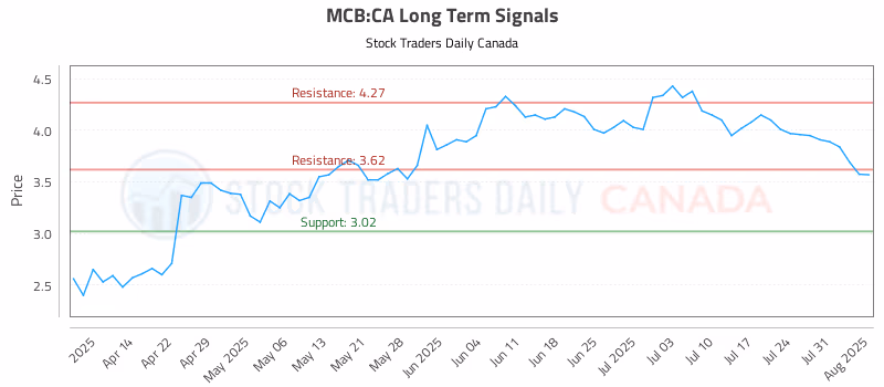 Stock Chart for MCB:CA