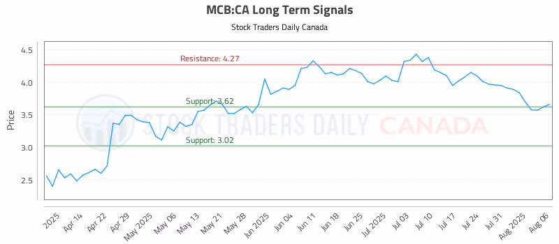 Stock Chart for MCB:CA