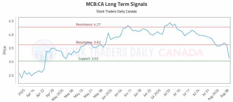 Stock Chart for MCB:CA
