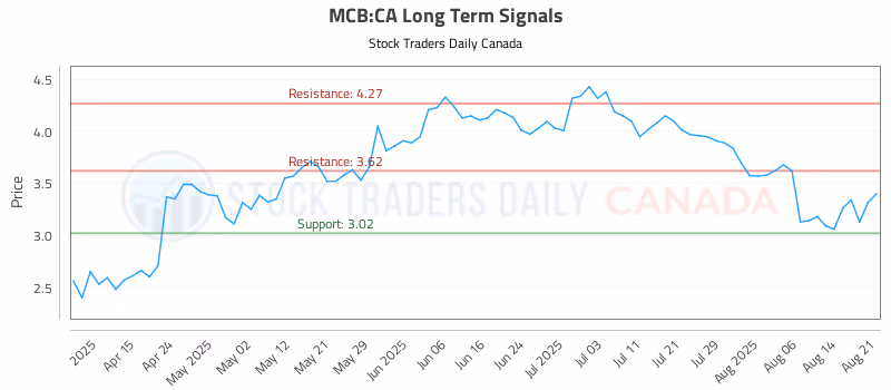 Stock Chart for MCB:CA