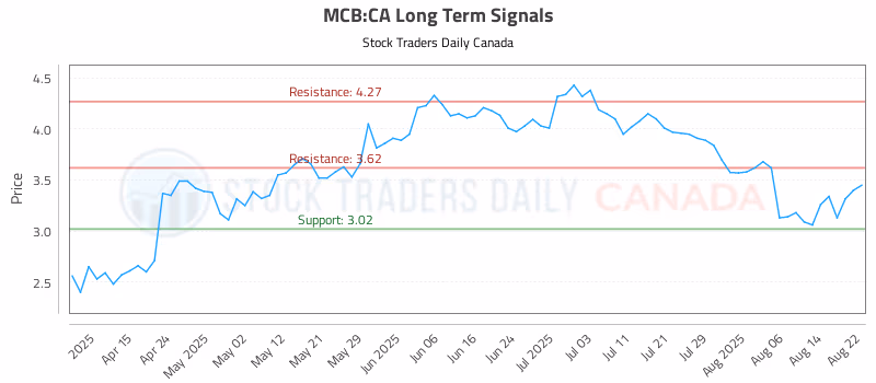 Stock Chart for MCB:CA