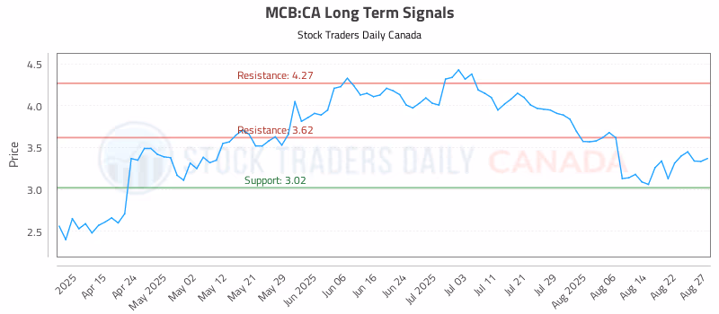 Stock Chart for MCB:CA