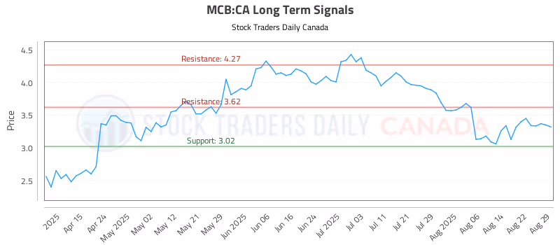 Stock Chart for MCB:CA