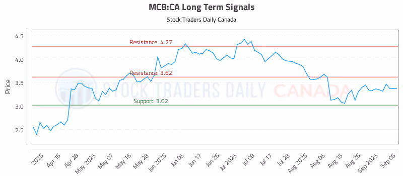 Stock Chart for MCB:CA